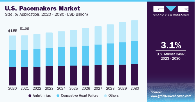 U.S. pacemakers market size and growth rate, 2023 - 2030