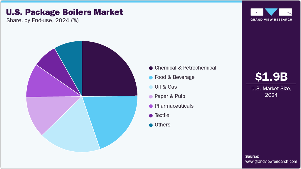 U.S. Package Boilers Market Share