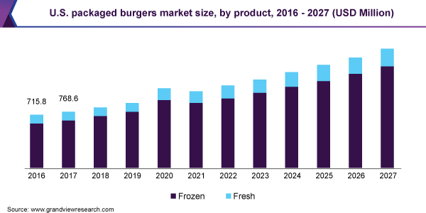 U.S. packaged burgers market size