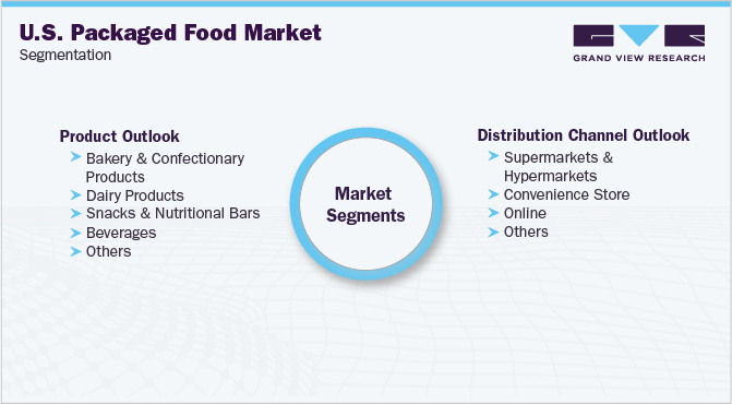 U.S. Packaged Food Market Segmentation