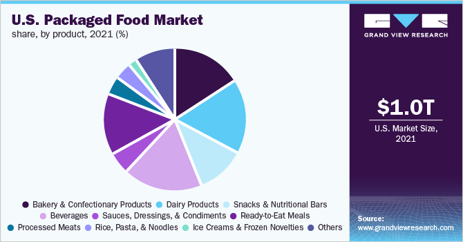 U.S. packaged food market share, by product, 2021 (%)