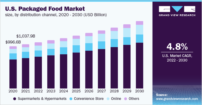 U.S. packaged food market size, by product, 2014- 2025 (USD Billion)