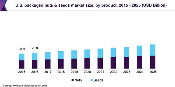 U.S. packaged nuts & seeds Market 