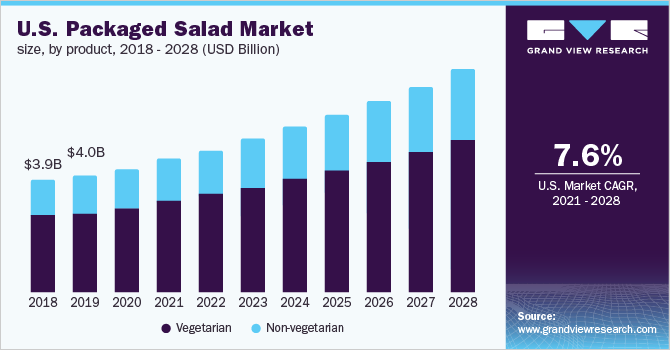 U.S. packaged salad market size, by product, 2018 - 2028 (USD Billion)