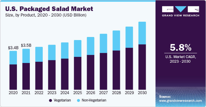 U.S. packaged salad market size, by product, 2016 - 2027 (USD Billion)