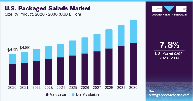U.S. Packaged Salads market size and growth rate, 2023 - 2030