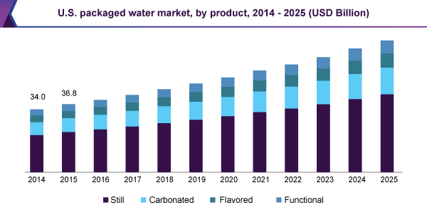 U.S. packaged water market, by product, 2014 - 2025 (USD Billion)