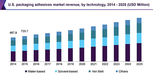 U.S. Packaging Adhesives Market Revenue, by Technology, 2014 - 2025 (USD Million)