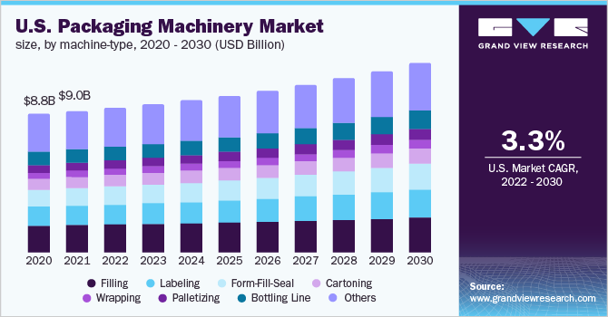  U.S. packaging machinery market size, by machine-type, 2020 - 2030 (USD Billion)