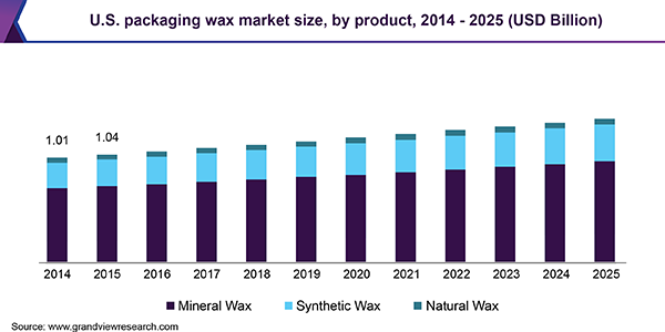 U.S. packaging wax market