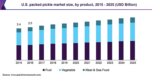 U.S. packed pickle market size, by product, 2015 - 2025 (USD Billion)