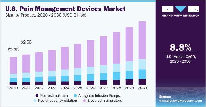 The U.S. pain management devices market size, by product, 2016 - 2027 (USD Million)