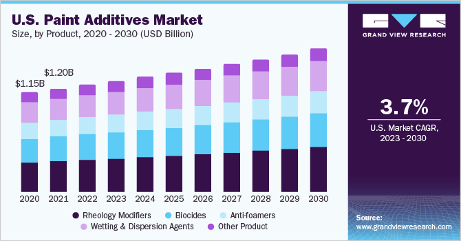 U.S. paint additives market, by application, 2014 - 2025 (USD Billion)