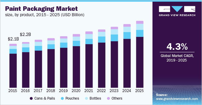 U.S. Paint Packaging Market Size, By Product, 2014 - 2025 (USD Billion)