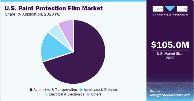 U.S. Paint Protection Film market share and size, 2023 U.S. Paint Protection Film market share and size, 2023