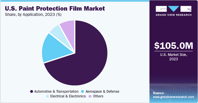 U.S. Paint Protection Film market share and size, 2023