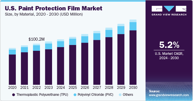 U.S. Paint Protection Film market size and growth rate, 2024 - 2030 U.S. Paint Protection Film market size and growth rate, 2024 - 2030
