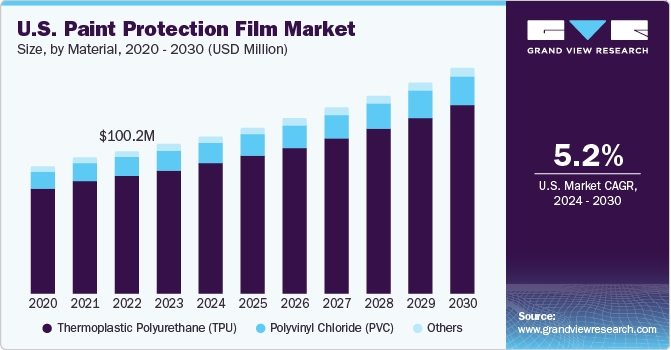 U.S. Paint Protection Film market size and growth rate, 2024 - 2030