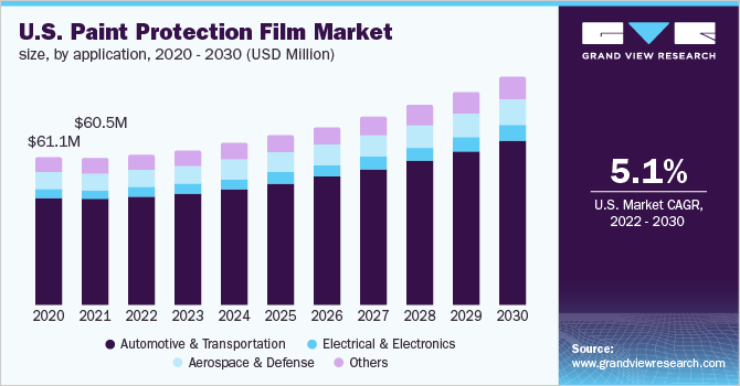 U.S. paint protection film market size, by application, 2020 - 2030 (USD Million)