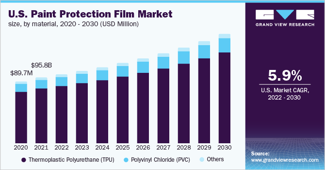 U.S. paint protection film market size, by material, 2020 - 2030 (USD Million)