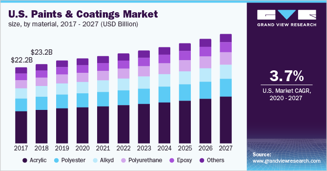 The U.S. paints and coatings market size, by product, 2016 - 2027, (USD Billion)