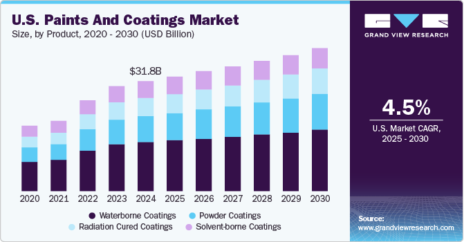 U.S. paints & coatings market by product, 2014 - 2025 (USD Million)