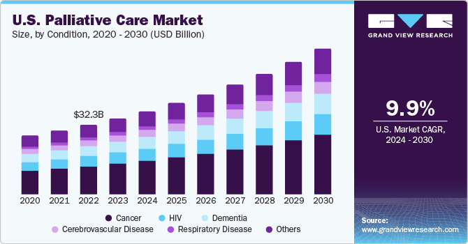 U.S. Palliative Care Market size and growth rate, 2024 - 2030