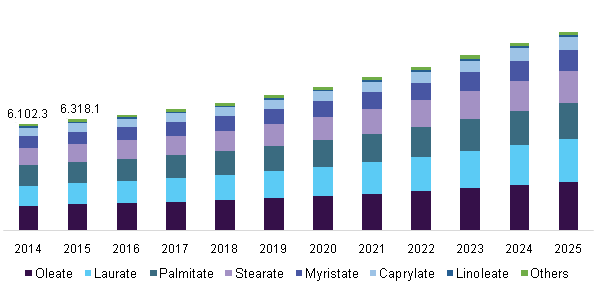 U.S. palm methyl ester derivative market volume by product, 2014 - 2025 (Tons)