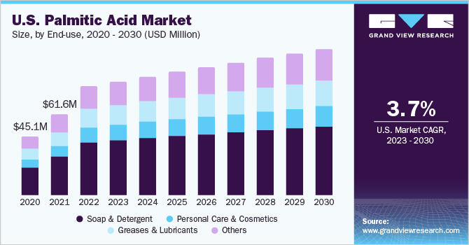 U.S. Palmitic Acid market size and growth rate, 2023 - 2030