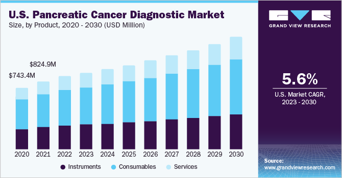 U.S. Pancreatic Cancer Diagnostic market size and growth rate, 2023 - 2030