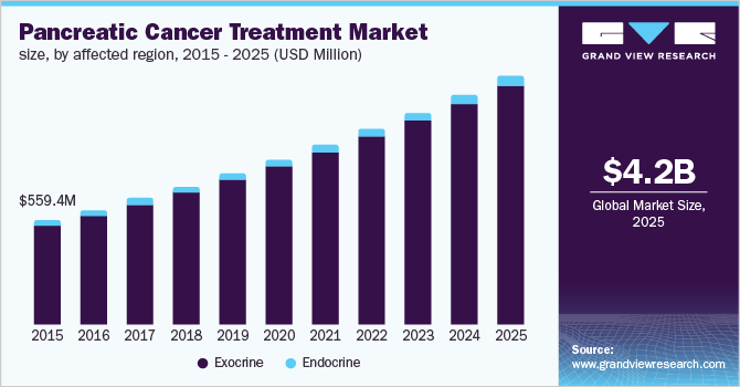 Pancreatic Cancer Treatment Market size, by affected region