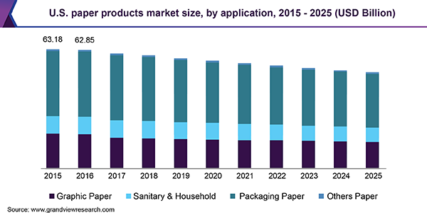 U.S. paper products market size