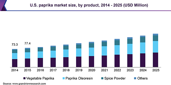 U.S. paprika market size, by product, 2014 - 2025 (USD Million)