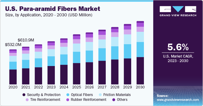 U.S. Para-aramid Fibers market size and growth rate, 2023 - 2030