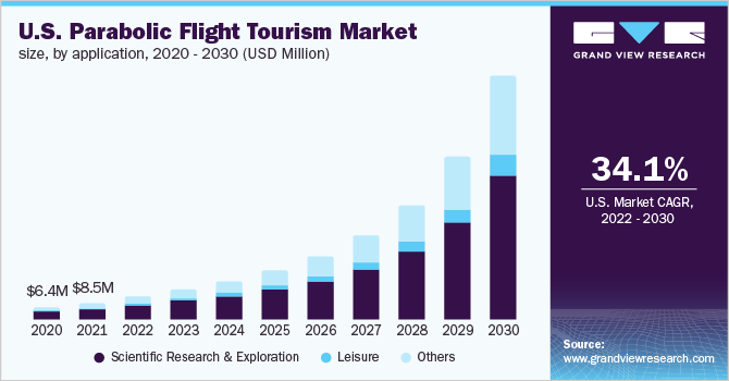  U.S. parabolic flight tourism market size, by application, 2020 - 2030 (USD Million)