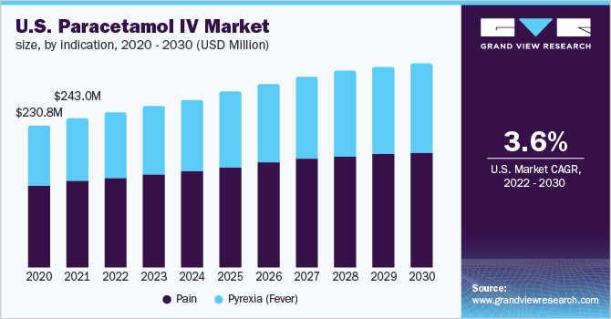  U.S. paracetamol IV market size, by indication, 2020 - 2030 (USD Million)