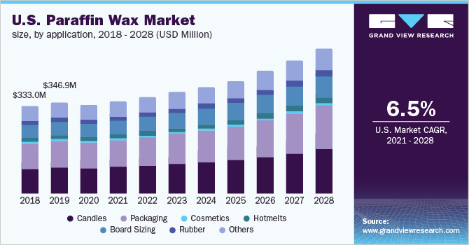 U.S. paraffin wax market size, by application, 2018 - 2028 (USD Million)