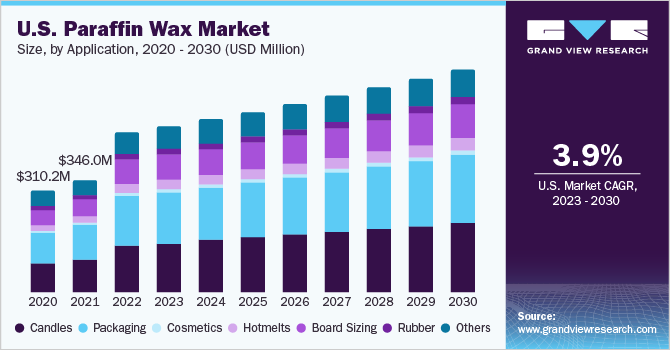 Global Paraffin Wax Market Size, Share & Growth Report 2030