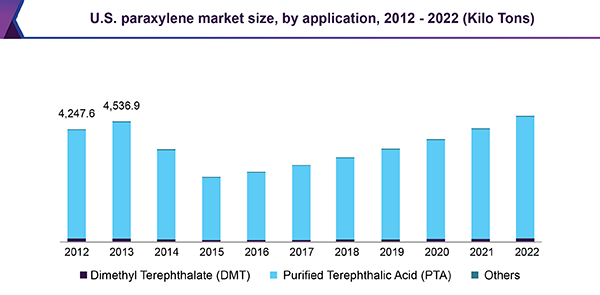 U.S. paraxylene market