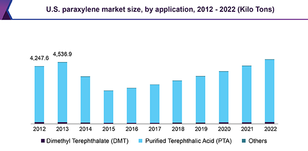 Paraxylene Market Size, Trends & Outlook | Industry Report, 2012-2022