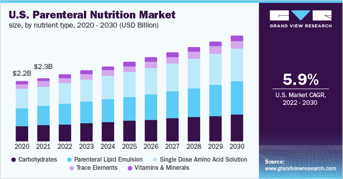 U.S. parenteral nutrition market size, by nutrient type, 2020 - 2030 (USD Billion)