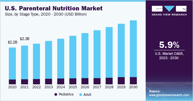 U.S. parenteral nutrition market size, by nutrient type, 2018 - 2028 (USD Billion)