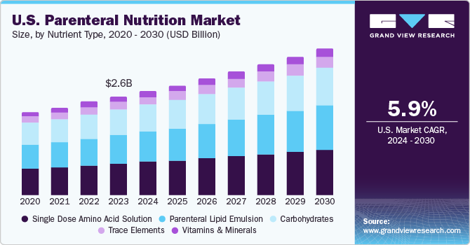 U.S. parenteral nutrition market