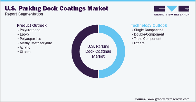 U.S. Parking Deck Coatings Market  Segmentation