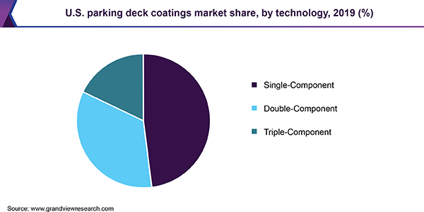 U.S. parking deck coatings market share, by technology, 2019 (%)