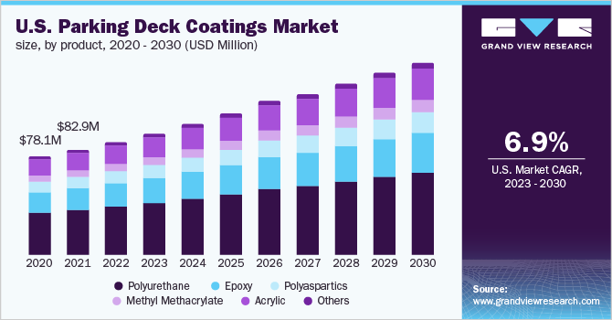 U.S. parking deck coatings market size, by product, 2020 - 2030 (USD Million)
