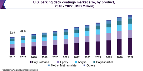 U.S. parking deck coatings market size, by product, 2016 - 2027 (USD Million)