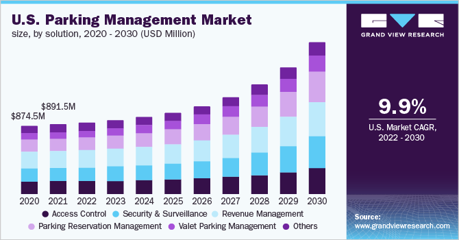 U.S. parking management market size, by solution, 2020 - 2030 (USD Million)