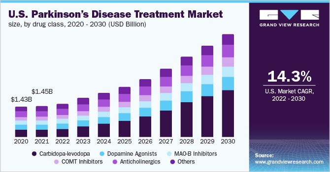 U.S. Parkinson’s disease treatment market size, by drug class, 2020 - 2030 (USD Billion)