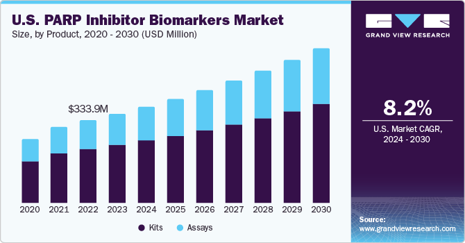 U.S. PARP inhibitor biomarkers market size and growth rate, 2024 - 2030